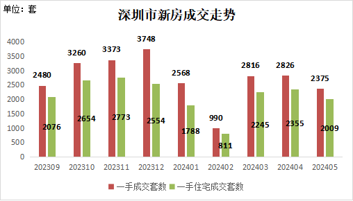 5月深圳二手房成交量同比增长35%，中介协会：利好政策或将持续加码，应出尽出