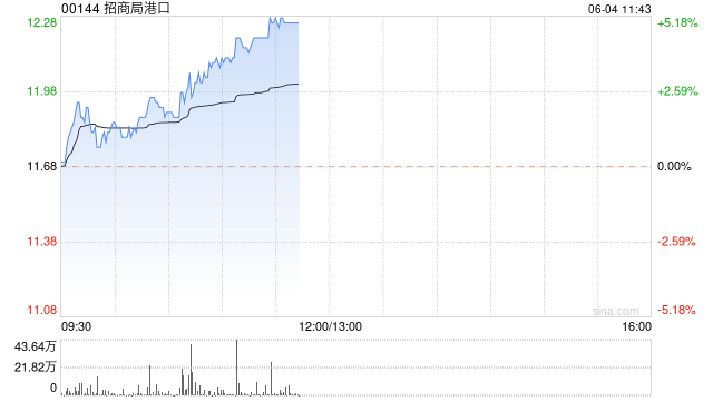 招商局港口早盘涨逾5% 瑞银称港口费用明年或上调