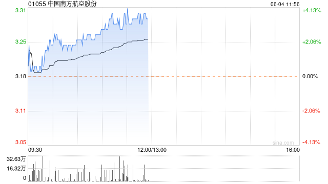 航空股早盘集体上扬 南方航空涨超3%首都机场涨超2%