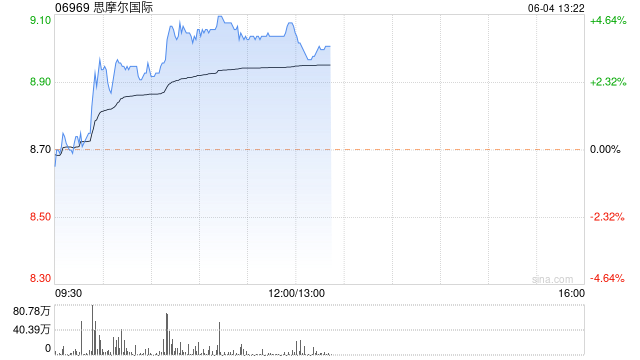 思摩尔国际持续上涨超4% 机构称合规产品销售有望逐季回升