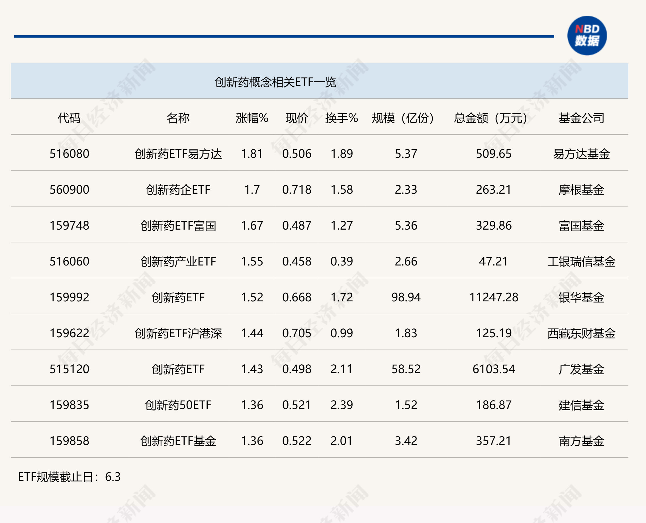 行业ETF风向标丨港股医药行情扩散，多只创新药ETF半日涨幅超1.5%