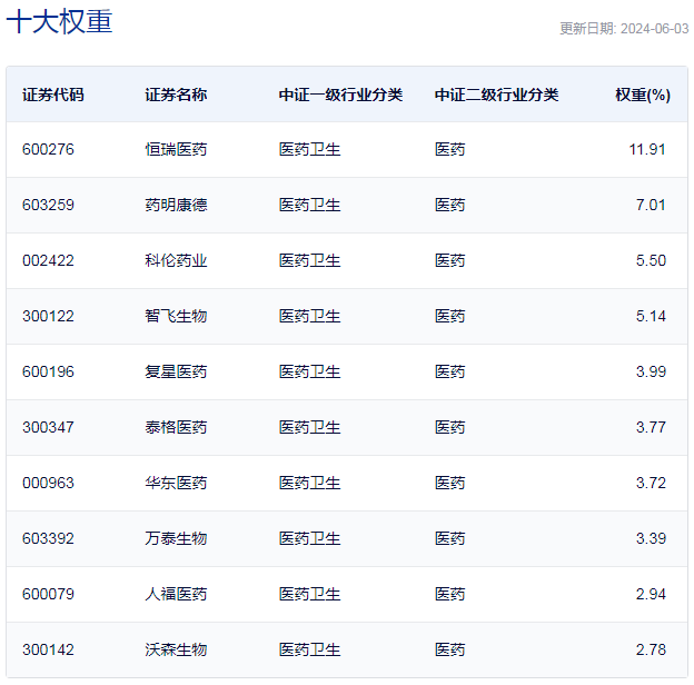 行业ETF风向标丨港股医药行情扩散，多只创新药ETF半日涨幅超1.5%