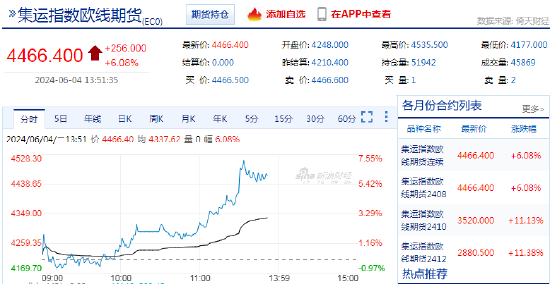 集运指数再创新高！机构：短期或偏强震荡