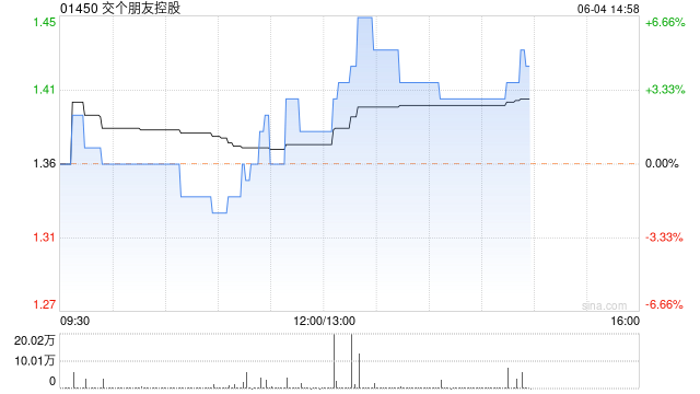 交个朋友控股午后涨超6% 今年618已完成去年90%的销售额