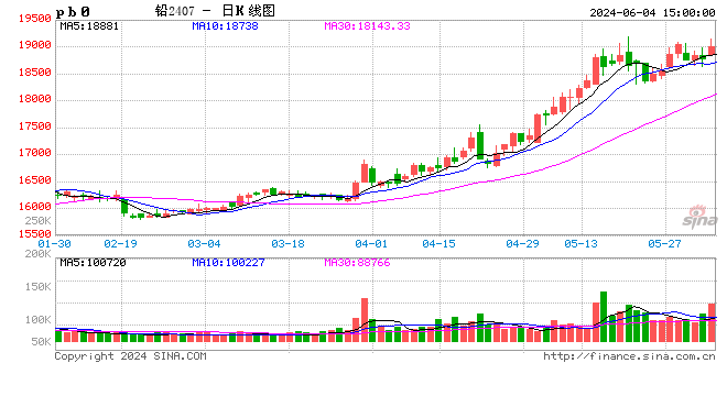 长江有色：4日铅价上涨 沪铅再破万九市场谨慎