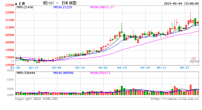 长江有色：4日铝价止跌上涨 接货方择机入市备货