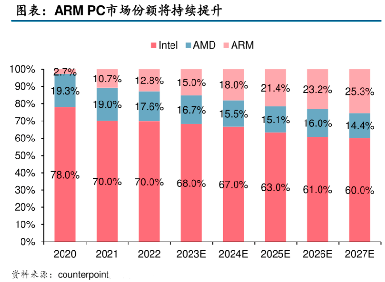 ARM又放豪言，要拿下Windows 50%份额