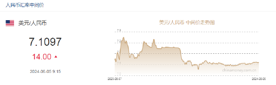 人民币中间价报7.1097，下调14点