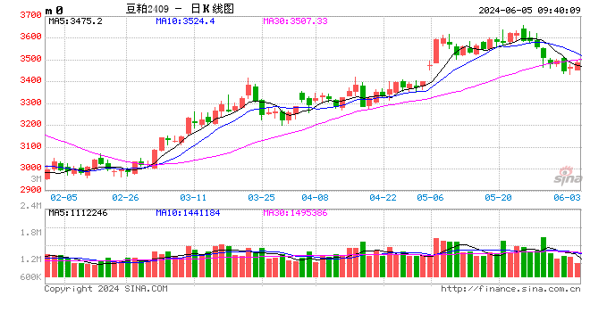 光大期货：6月5日农产品日报