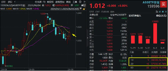 北向资金继续涌入核心资产，机构：龙头风格有望重新回归！A50ETF华宝（159596）近8日连续吸金合计3.8亿元！