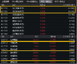 科技大反攻？隔夜再出重磅！亿纬锂能飙涨超7%，双创龙头ETF（588330）单日劲涨1．26%站上半年线