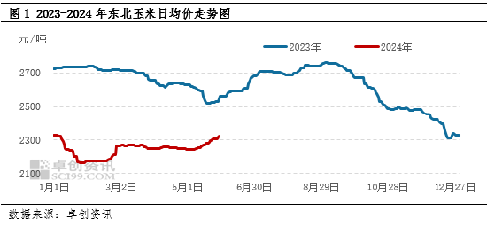 卓创资讯：饲用需求难有放量 6月东北玉米价格上行乏力