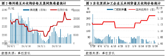 卓创资讯：饲用需求难有放量 6月东北玉米价格上行乏力