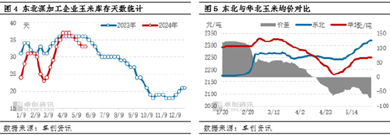 卓创资讯：饲用需求难有放量 6月东北玉米价格上行乏力