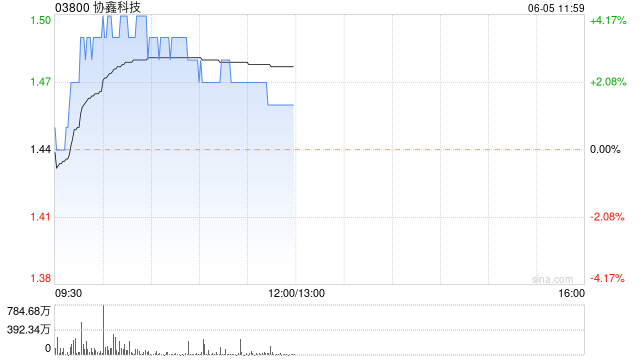 协鑫科技现涨超3% 拟与阿联酋主权基金联手建颗粒硅项目