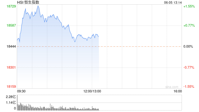 午评：港股恒指涨0.33% 恒生科指涨0.78%半导体概念股涨势强劲