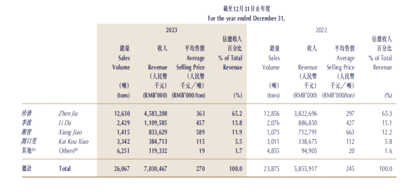 业绩支柱珍酒销量连续三年下滑，吴向东怎么办？