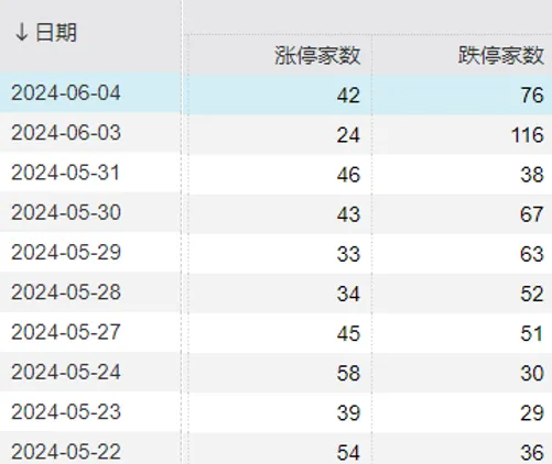 彻底疯狂！两市成交额不足7000亿，有个股暴跌96%，也有新股大涨752%