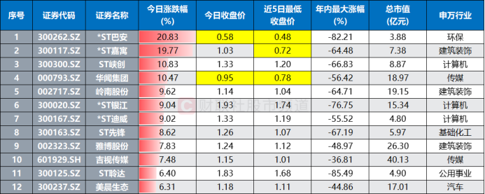 “天地板”后又翻红！1元牛股遭资金博弈 低价标的多迎修复 这些脸熟游资已入场