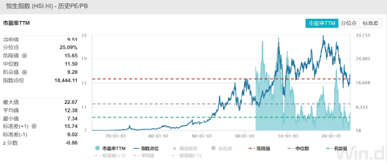 ETF日报：港股估值处历史低位，恒指预测市盈率9.51倍，位于历史25.09%分位，关注港股科技ETF或港股通50ETF