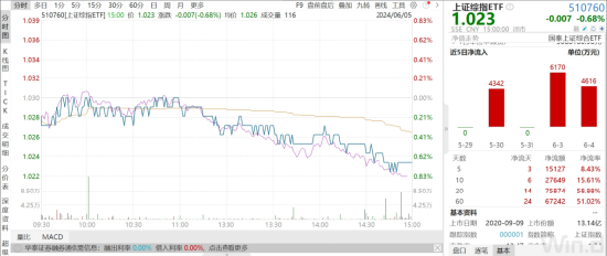 ETF日报：港股估值处历史低位，恒指预测市盈率9.51倍，位于历史25.09%分位，关注港股科技ETF或港股通50ETF