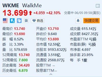 WalkMe暴涨超42% 获德国企业软件巨头SAP溢价45%收购
