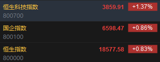 快讯：港股恒指高开0.83% 科指涨1.37%半导体概念股延续涨势