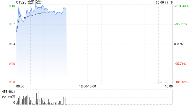 金涌投资早盘一度飙升逾177% 与商汤科技达成战略合作