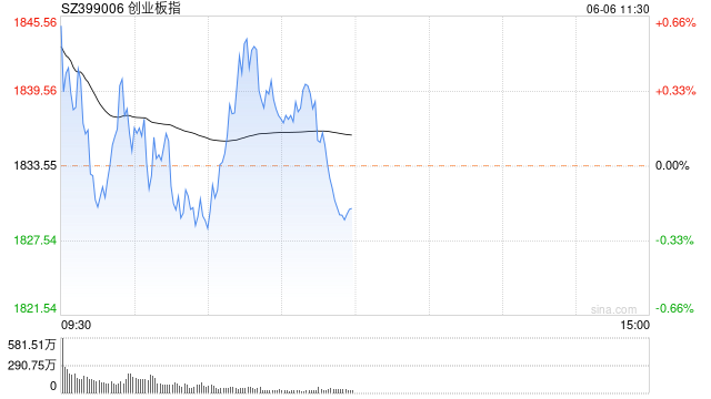 午评：指数早盘窄幅调整 半导体板块掀涨停潮
