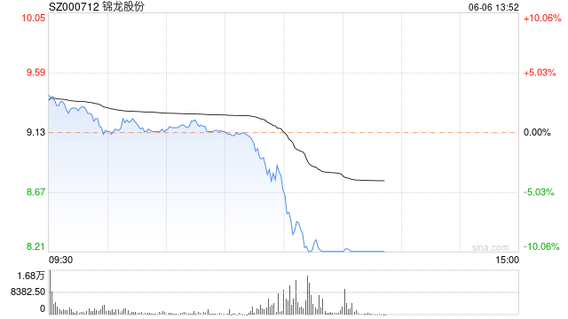 锦龙股份午后触及跌停 拟清仓中山证券67.78%股权