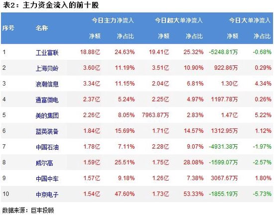 两市继续震荡回落 347亿主力资金外流！