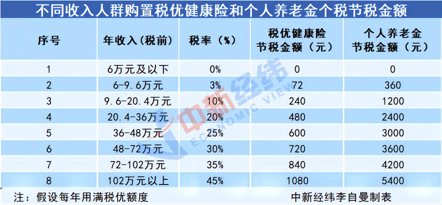 一年能省2880元，年收入超20万闭眼买税优保险？专家提醒