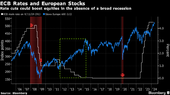 欧洲股市在央行降息之后逼近纪录高点
