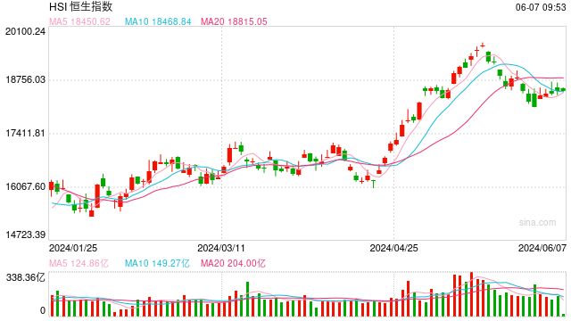 快讯：港股恒指高开0.46% 科指涨0.39%科网股普涨