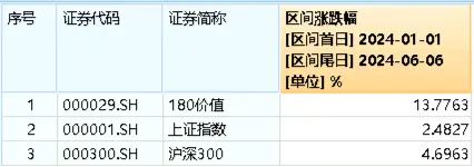 欧央行如期降息，如何利好中国资产？价值ETF（510030）标的指数年内累涨13.78%，估值仍处低位！