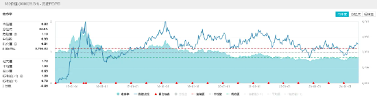 欧央行如期降息，如何利好中国资产？价值ETF（510030）标的指数年内累涨13.78%，估值仍处低位！