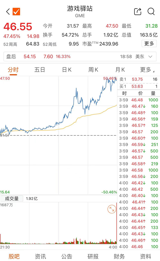 暴涨！美股“散户带头大哥”又来了