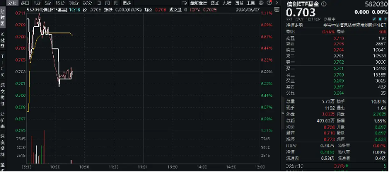 广东大动作!加快智能算力基础设施建设!顶层政策推动,特别国债提供资金活水,信创ETF基金(562030)盘中上探1%