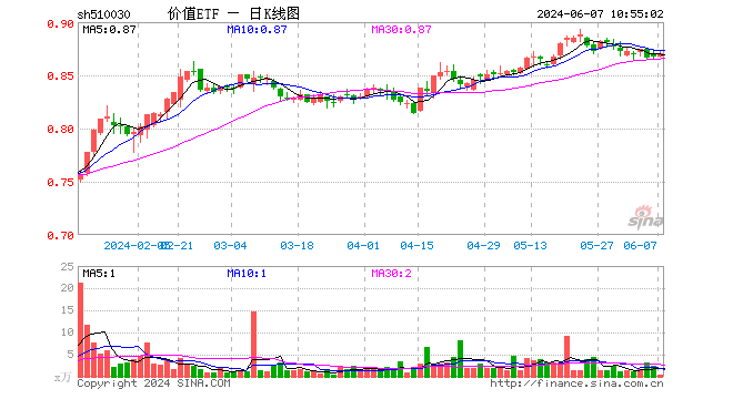 地产行情回归！高股息助力，价值ETF（510030）逆市飘红！后市如何看？