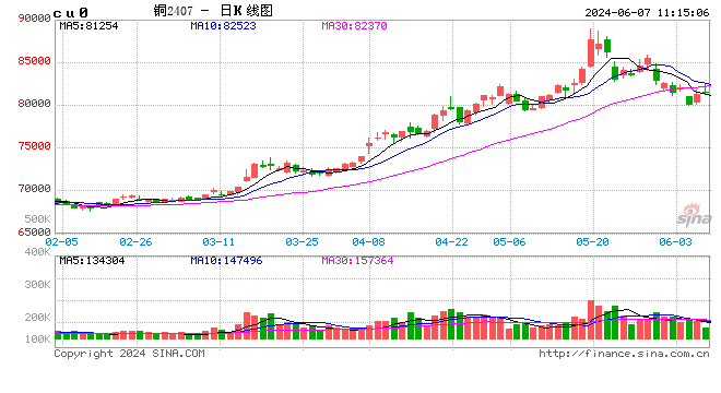 光大期货：6月7日有色金属日报