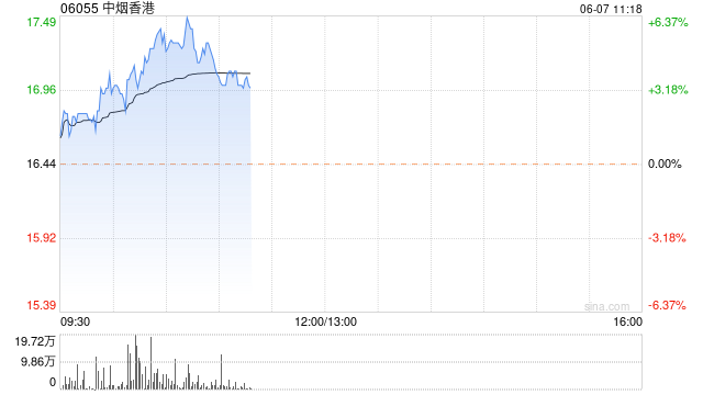 中烟香港早盘持续上涨超5% 4月中旬至今累计涨幅超75%