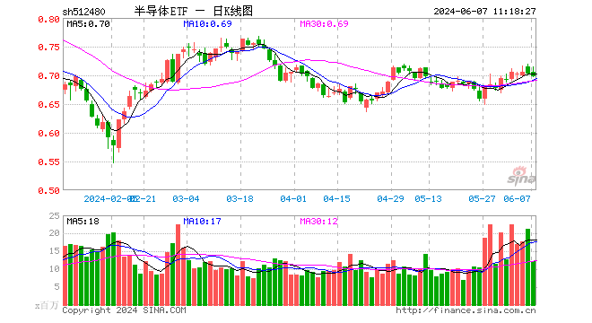 半导体ETF（512480）冲高回落，机构：多种迹象表明半导体行业周期即将反转