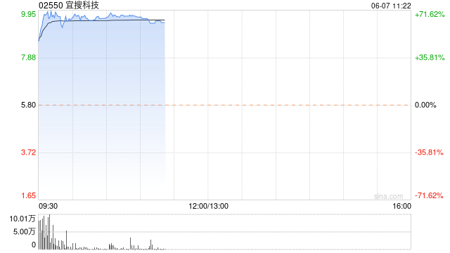 宜搜科技首挂上市 早盘涨超65%