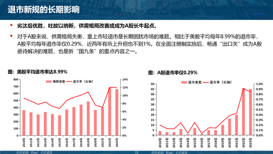 中信建投陈果团队：市场应该担忧吗？——“退市新规”的短期冲击和长期影响