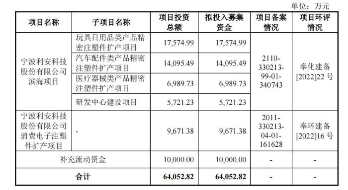 中一签赚超六万！新股利安科技一度涨超500%，罗技单一大客户风险待解