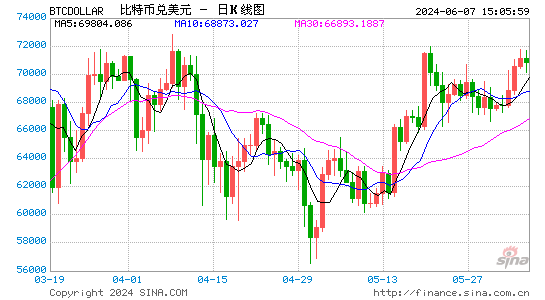 比特币ETF美国市场连续吸金18天破纪录 期权市场押注代币价格即将破顶