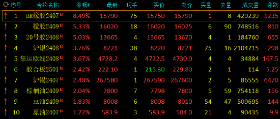 收评：丁二烯橡胶涨超8%，橡胶涨超5%