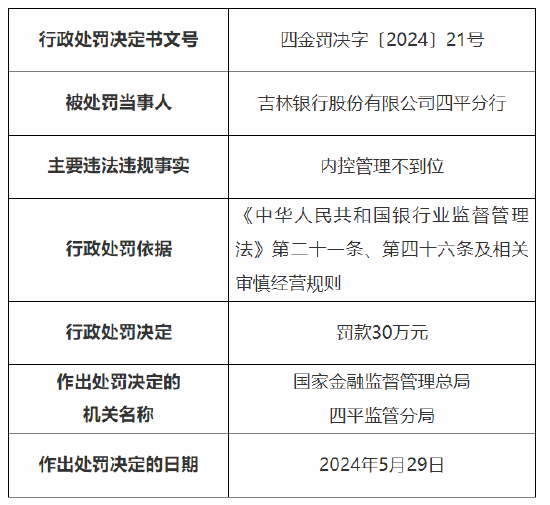 吉林银行四平分行被罚30万元：内控管理不到位