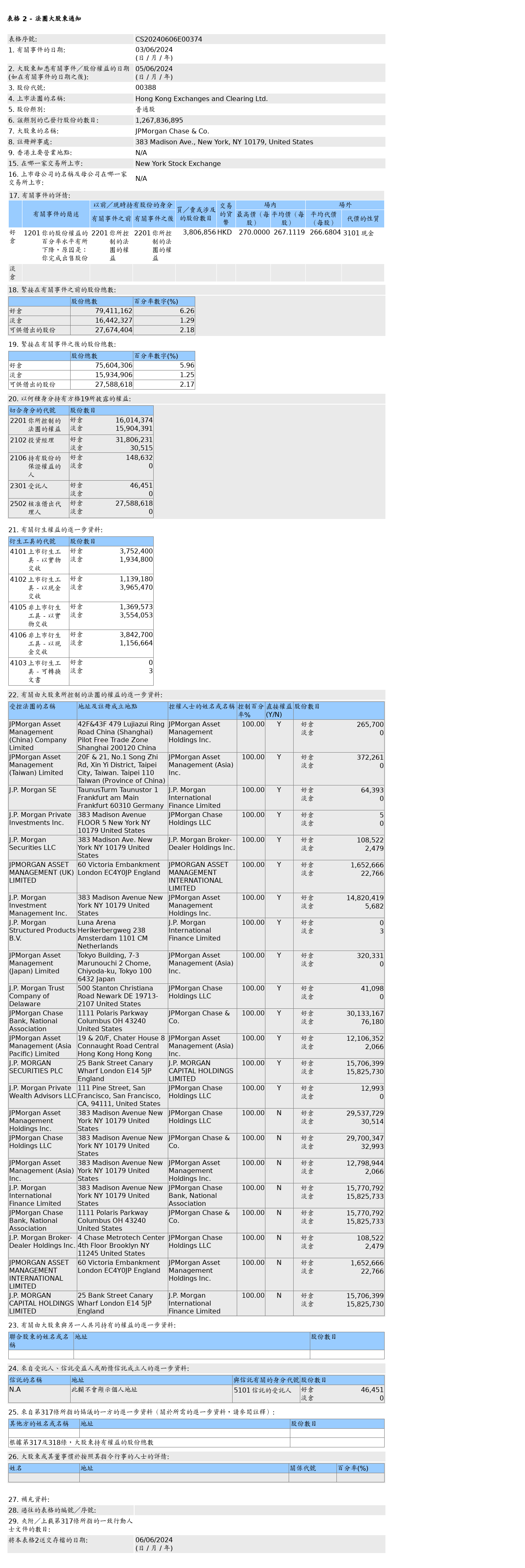 摩根大通售出香港交易所(00388.HK)380.69万股普通股股份，价值约10.17亿港元