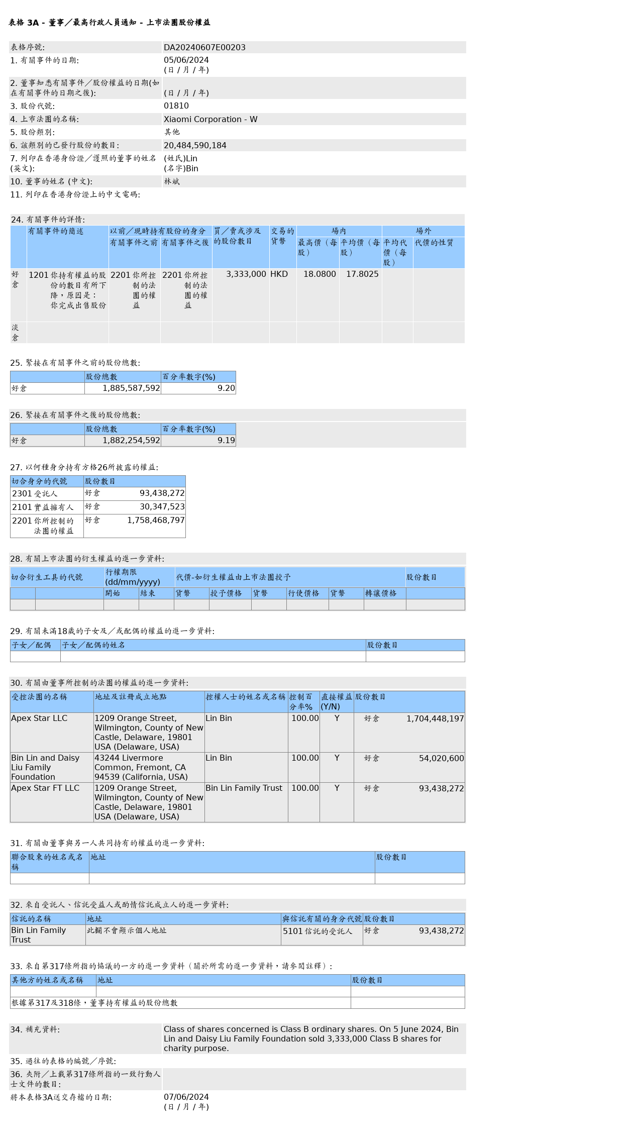 林斌售出小米集团-W(01810.HK)333.3万股其他股股份，价值约5,933.57万港元